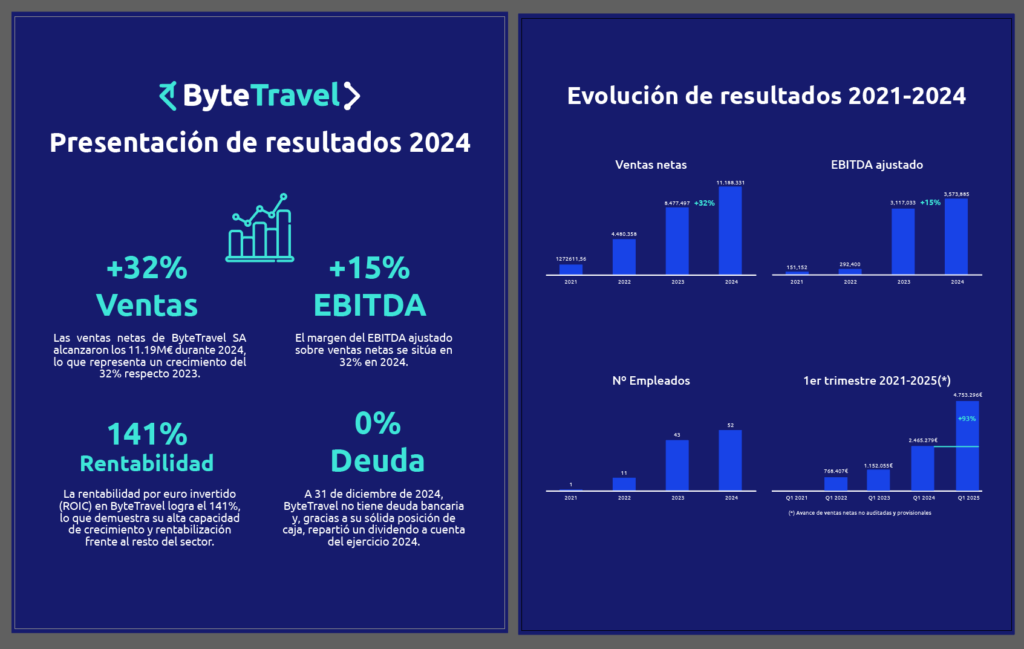 Bytetravel aumenta su facturación un 32% en 2024
