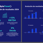 Bytetravel aumenta su facturación un 32% en 2024