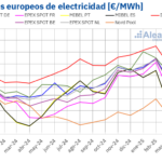 AleaSoft: Precios de mercados europeos en mínimos desde noviembre y récords de fotovoltaica en mayo AleaSoft: Precios de mercados europeos en mínimos desde noviembre y récords de fotovoltaica en mayo