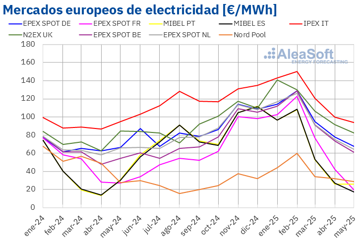 AleaSoft: Precios de mercados europeos en mínimos desde noviembre y récords de fotovoltaica en mayo