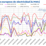 AleaSoft: Junio arranca con aumentos de precios de mercados y récords de fotovoltaica y eólica en Europa
