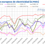 AleaSoft: los mercados europeos empiezan a dejar atrás los precios de la primavera por temperaturas y gas AleaSoft: los mercados europeos empiezan a dejar atrás los precios de la primavera por temperaturas y gas