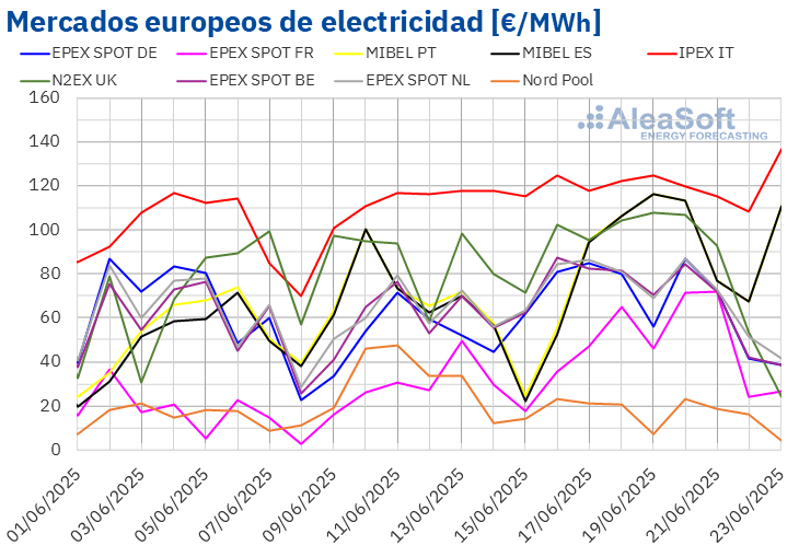 AleaSoft: los mercados europeos empiezan a dejar atrás los precios de la primavera por temperaturas y gas