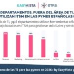 Solo el 9% de las PYMES españolas han alcanzado la madurez en ITSM, según EasyVista Solo el 9% de las PYMES españolas han alcanzado la madurez en ITSM, según EasyVista