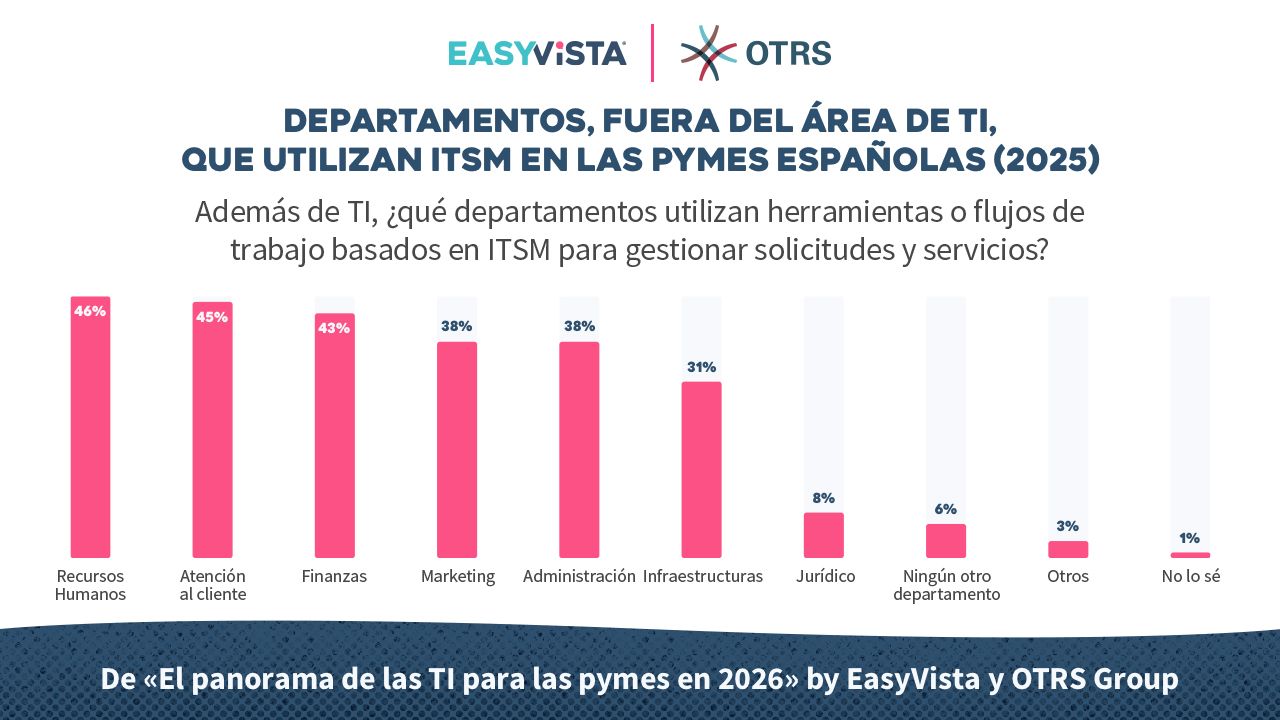 Solo el 9% de las PYMES españolas han alcanzado la madurez en ITSM, según EasyVista