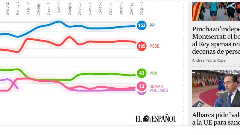 Feijóo llegaría a 176 escaños y la mayoría absoluta con votos de mujeres y jóvenes del PSOE y de Vox