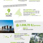 Vacaciones de verano 2025: 9 días, en la playa y con un gasto de 1.339 €, un 48% más que en 2024 Vacaciones de verano 2025: 9 días, en la playa y con un gasto de 1.339 €, un 48% más que en 2024