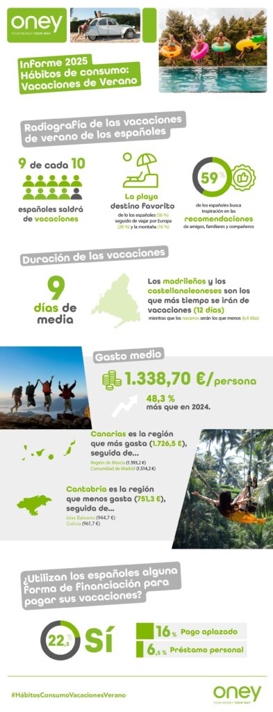 Vacaciones de verano 2025: 9 días, en la playa y con un gasto de 1.339 €, un 48% más que en 2024