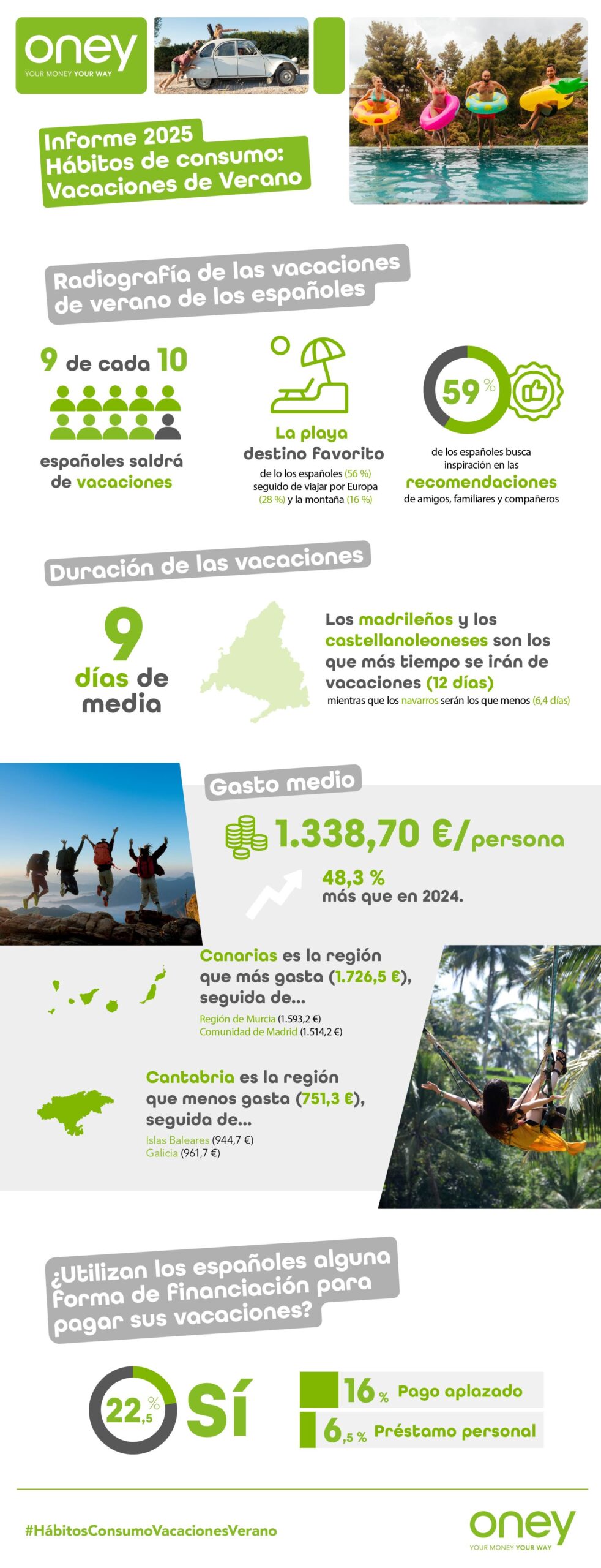 Vacaciones de verano 2025: 9 días, en la playa y con un gasto de 1.339 €, un 48% más que en 2024