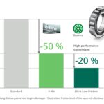 Schaeffler reduce el consumo energético de la maquinaria para la construcción mediante rodamientos de rozamiento reducido Schaeffler reduce el consumo energético de la maquinaria para la construcción mediante rodamientos de rozamiento reducido