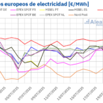 AleaSoft: Los mercados europeos se mantienen tranquilos mientras la fotovoltaica bate récords en Iberia