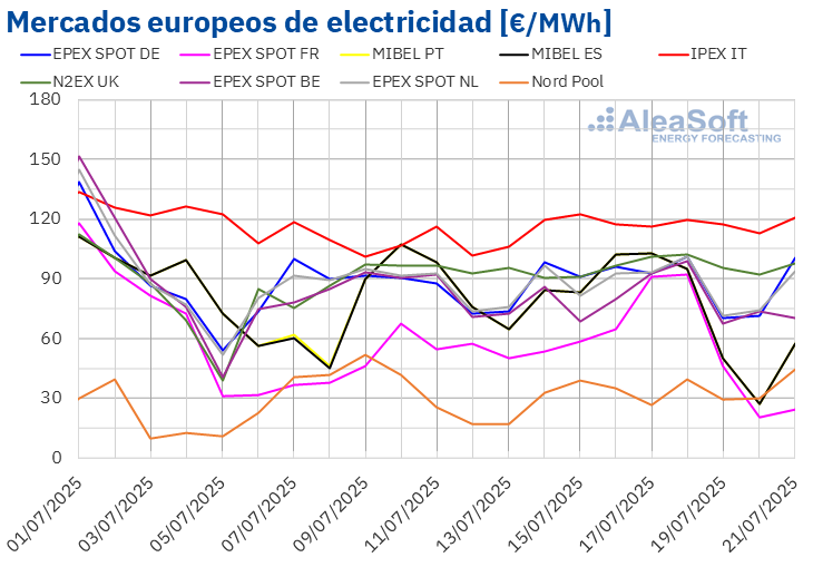 AleaSoft: Los mercados europeos se mantienen tranquilos mientras la fotovoltaica bate récords en Iberia
