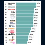 Ranking sobre los festivales de música en España de mayor impacto según OnStrategy