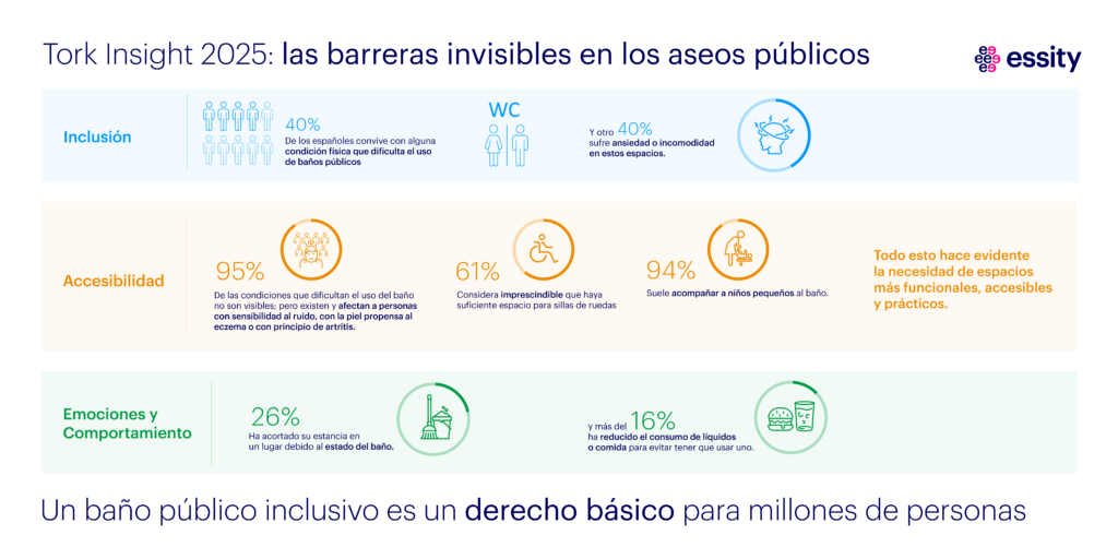 El 40% de los españoles convive con alguna condición física que dificulta el uso de aseos públicos