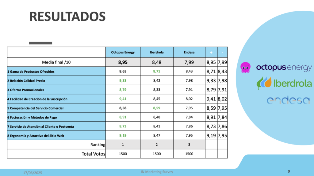 Octopus Energy, elegida Mejor Proveedor de Energía 2025 por los consumidores españoles