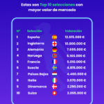 Women’s Euro 2025: España es la selección con mayor valor de mercado