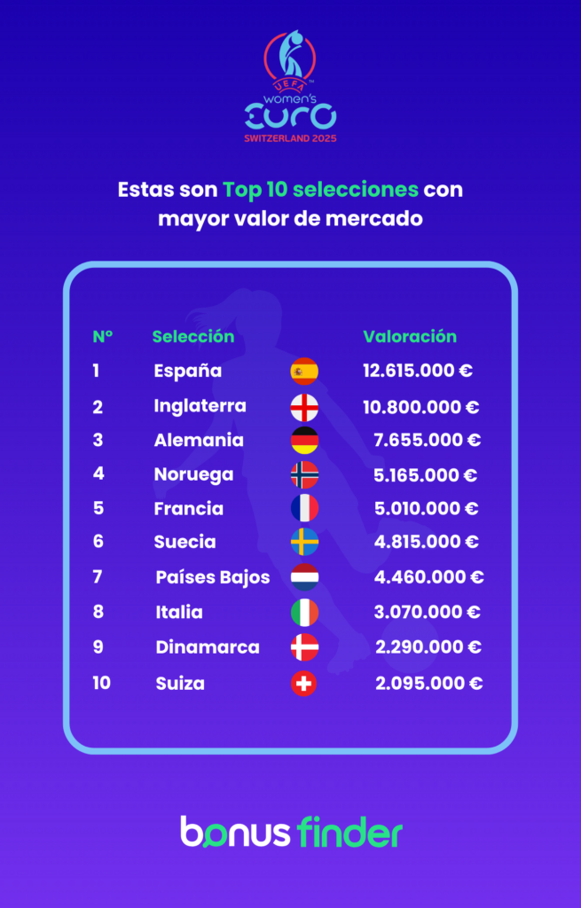 Women’s Euro 2025: España es la selección con mayor valor de mercado