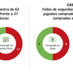 Las pruebas de la UE sobre juguetes de actividad para niños revelan numerosos fallos Las pruebas de la UE sobre juguetes de actividad para niños revelan numerosos fallos