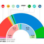 El PSOE se desploma por debajo de los 100 escaños con Sánchez como el líder peor valorado