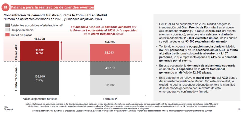 Un informe de PwC revela que los alquileres de corta duración contribuyen a la economía de Madrid con 2 mil millones de euros de PIB y su restricción no solucionará los problemas de acceso a la vivienda