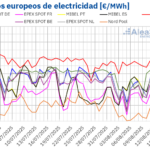 AleaSoft: aumento de la demanda por la ola de calor impulsa los precios en los mercados eléctricos europeos
