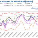 AleaSoft: Caen los precios de los mercados eléctricos europeos por el fin de la ola de calor y más eólica