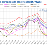 AleaSoft: Agosto deja precios más bajos en los mercados europeos por menor demanda y gas en mínimos anuales