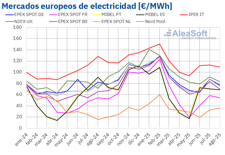 AleaSoft: Agosto deja precios más bajos en los mercados europeos por menor demanda y gas en mínimos anuales