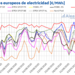 AleaSoft: los mercados europeos arrancan septiembre con descensos de precios y récords de fotovoltaica AleaSoft: los mercados europeos arrancan septiembre con descensos de precios y récords de fotovoltaica