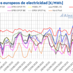 AleaSoft: la demanda y el alza del gas y CO2 impulsan los precios en los mercados eléctricos europeos