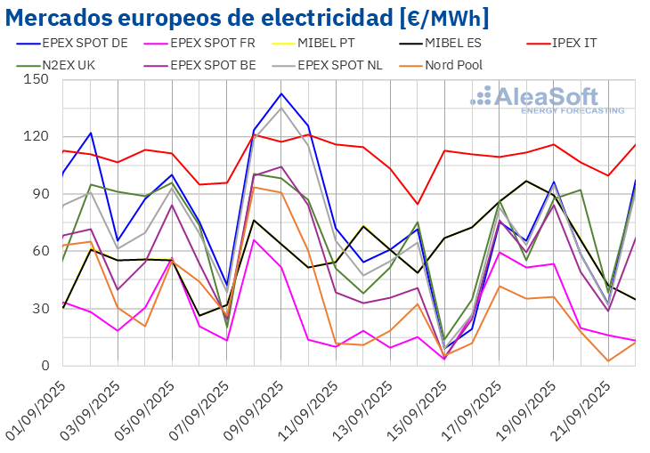 AleaSoft: caen los precios por debajo de los 60 €/MWh en la mayoría de mercados eléctricos europeos