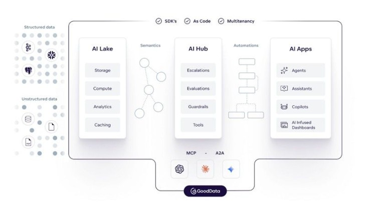GoodData.AI reduce de 18 meses a semanas la migración de BI para empresas de Alemania, Austria y Suiza