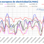AleaSoft: Los precios de los mercados europeos suben por la demanda, el gas, el CO2 y menos renovables