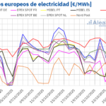 AleaSoft: Descenso de precios en los mercados eléctricos europeos por el repunte de la producción eólica