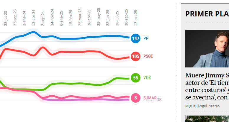 Feijóo avanza hacia  crecer a 168 escaños, el error de Ariza y Abascal, y Sánchez cae pese CIS