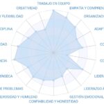 Adiós al ‘trabajo bien en equipo’ en el CV: un certificado de soft skills basado en comportamiento real