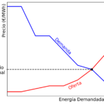 AleaSoft: el sistema eléctrico en evolución: del control estatal a la competencia organizada