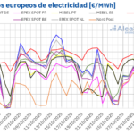 AleaSoft: La caída de la generación renovable impulsó la subida de los precios de los mercados europeos
