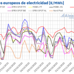 AleaSoft: Subida de precios en mercados europeos con el CO2 en máximos desde febrero y más demanda