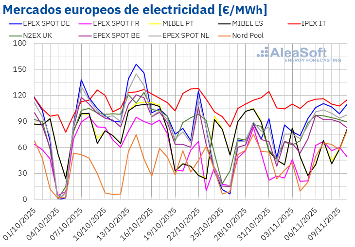 AleaSoft: Subida de precios en mercados europeos con el CO2 en máximos desde febrero y más demanda