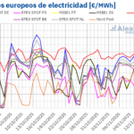 AleaSoft: Los precios de los mercados europeos retroceden con más eólica y precios de gas más bajos
