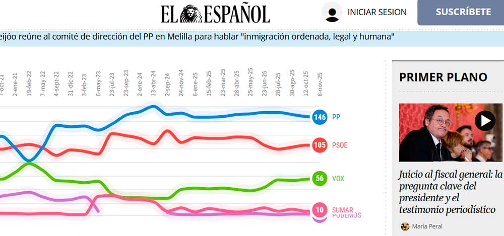 Pleno apoyo a María Guardiola, Juanma Moreno y Mañueco, y Feijóo supera a Sánchez en 41 escaños Pleno apoyo a María Guardiola, Juanma Moreno y Mañueco, y Feijóo supera a Sánchez en 41 escaños