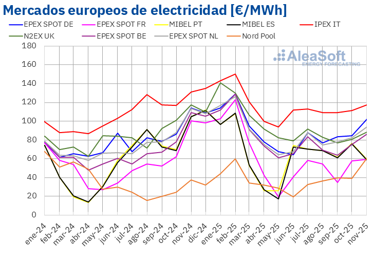 AleaSoft: Los precios de mercados europeos repuntan en noviembre, con el CO2 al alza y el gas en mínimos
