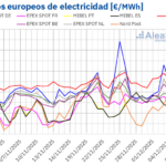 AleaSoft: El gas TTF marca su nivel más bajo en veinte meses y presiona los mercados eléctricos europeos