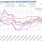 AleaSoft: Los mercados europeos vuelven a registrar descensos de precios en un contexto de gas a la baja