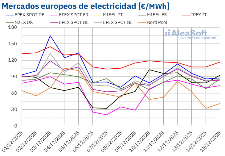 AleaSoft: Los mercados europeos vuelven a registrar descensos de precios en un contexto de gas a la baja