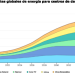 AleaSoft: los Data Centers y el futuro de la demanda eléctrica