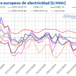 AleaSoft: La Navidad y las renovables presionan a la baja los precios de los mercados eléctricos europeos