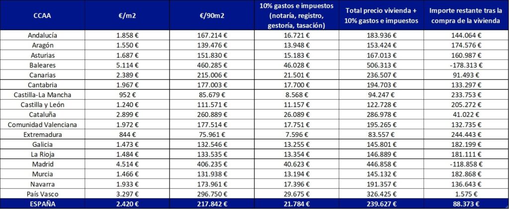 El Gordo de Navidad permite comprar una vivienda en 46 de las 50 provincias españolas y en la mayoría de sus capitales
