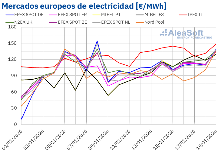 AleaSoft: Suben los precios del gas y el CO2, presionando al alza los precios de los mercados europeos